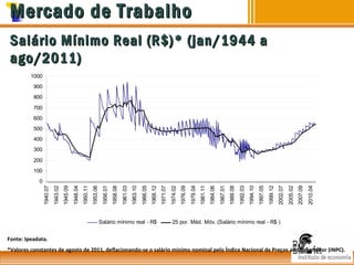 Mercado de Trabalho
Salário Mínimo Real (R$)* (jan/1944 a
ago/2011)
1000
900
800
700
600
500
400
300
200
100

Salário mínimo real - R$

2010.04

2007.09

2005.02

2002.07

1999.12

1997.05

1994.10

1992.03

1989.08

1987.01

1984.06

1981.11

1979.04

1976.09

1974.02

1971.07

1968.12

1966.05

1963.10

1961.03

1958.08

1956.01

1953.06

1950.11

1948.04

1945.09

1943.02

1940.07

0

25 por. Méd. Móv. (Salário mínimo real - R$ )

Fonte: Ipeadata.
*Valores constantes de agosto de 2011, deflacionando-se o salário mínimo nominal pelo Índice Nacional de Preços ao Consumidor (INPC).

 