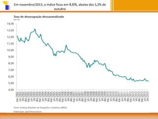 Em novembro/2013, o índice ficou em 4,6%, abaixo dos 5,2% de
outubro

 
