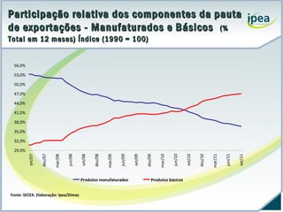 Participação relativa dos componentes da pauta
de exportações - Manufaturados e Básicos (%
Total em 12 meses) Índice (1990 = 100)
56,0%
53,0%
50,0%
47,0%
44,0%
41,0%
38,0%
35,0%
32,0%

Produtos manufaturados
Fonte: SECEX. Elaboração: Ipea/Dimac

Produtos básicos

set/11

jun/11

mar/11

dez/10

set/10

jun/10

mar/10

dez/09

set/09

jun/09

mar/09

dez/08

set/08

jun/08

mar/08

dez/07

set/07

29,0%

 