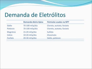 Demanda de Eletrólitos Demanda diária típica Fórmulas usadas na NPT Sódio 70-100 mEq/dia Cloreto, acetato, fostato Potássio 70-100 mEq/dia Cloreto, acetato, fostato   Magnésio 15-20 mEq/dia Sulfato Cálcio 10-20 mEq/dia Gluconato Fosfato 20-30 mEq/dia Sódio, potássio 