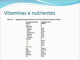 Vitaminas e nutrientes Table 7-4     --  Suggested Dosage of Vitamins and Trace Metals During Severe Illness  VITAMINS AND TRACE METALS SUGGESTED DAILY DOSAGE Vitamin   Water soluble     Thiamine 25 mg   Riboflavin 25 mg   Niacin 200 mg   Pantothenic acid 50 mg   Pyridoxine 50 mg   Folic acid [*] 2.5 mg   Vitamin B 12 [†] 5 mg Fat soluble     A [†] 5000 μ g   D [†] 400 μ g   E [†] 100 μ g   K [*] 10 mg Trace Metal   Zinc 10-20 mg Copper 0.5-2.0 mg Chromium 20 μ g Selenium 70-150 μ g Manganese 2-2.5 mg Iron 25 mg 
