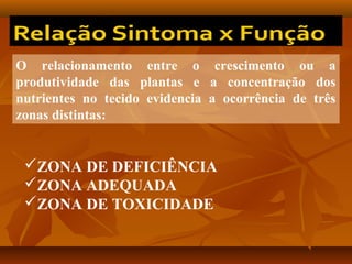 O relacionamento entre o crescimento ou a
produtividade das plantas e a concentração dos
nutrientes no tecido evidencia a ocorrência de três
zonas distintas:

ZONA DE DEFICIÊNCIA
ZONA ADEQUADA
ZONA DE TOXICIDADE

 