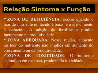 ZONA DE DEFICIÊNCIA: ocorre quando o
teor do nutriente no tecido é baixo e o crescimento
é reduzido. A adição de fertilizante produz
incremento na produtividade.
ZONA ADEQUADA: Nessa região, aumento
no teor do nutriente não implica em aumento do
crescimento ou da produtividade.
ZONA DE TOXICIDADE: O nutriente
acumulou em excesso, produzindo toxicidade.

 