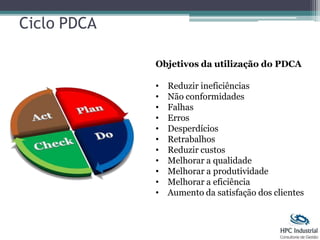 Ciclo PDCA
Objetivos da utilização do PDCA
• Reduzir ineficiências
• Não conformidades
• Falhas
• Erros
• Desperdícios
• Retrabalhos
• Reduzir custos
• Melhorar a qualidade
• Melhorar a produtividade
• Melhorar a eficiência
• Aumento da satisfação dos clientes
 