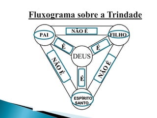 PAIPAI
NÃO ÉNÃO É
FILHOFILHO
ESPÍRITOESPÍRITO
SANTOSANTO
ÉÉ ÉÉ
ÉÉ
NÃO
É
NÃO
É
NÃO
É
NÃO
É
 