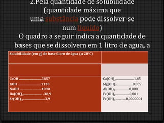 2.Pela quantidade de solubilidade
                    (quantidade máxima que
            uma substância pode dissolver-se
                                num líquido)
     O quadro a seguir indica a quantidade de
   bases que se dissolvem em 1 litro de agua, a
Solubilidade (em g) de base/litro de água (a°C.
                                      20 20°C)


CsOH ..........................3857    Ca(OH)2.........................1,65
KOH ...........................1120    Mg(OH)2......................0,009
NaOH .........................1090     Al(OH)3...................0,008
Ba(OH)2...................... .38,9    Fe(OH)2...................0,001
Sr(OH)2..........................3,9   Fe(OH)3…….…..0,0000001
 