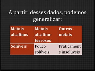 A partir desses dados, podemos
          generalizar:
Metais      Metais      Outros
alcalinos   alcalino-   metais
            terrosos
Solúveis    Pouco       Praticament
            solúveis    e insolúveis
 