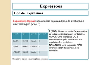 Expressões
Tipo de Expressões
Expressões lógicas: são aquelas cujo resultado da avaliação é
um valor lógico (V ou F)
operador tipo operação prioridade
OU (OR) BINARIO Disjunção 3
E (AND) BINARIO Conjunção 2
NÃO(NOT) UNARIO Negação 1
Operadores lógicos e sua relação de prioridade
E (AND): Uma expressão E é verdadeira
se todas condições forem verdadeiras.
OU/OR: Uma expressão OU é
verdadeiras se pelo menos uma das
condições for verdadeiras.
NÃO(NOT): Uma expressão NÃO
inverte o valor da expressão ou
condição.
 