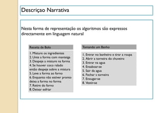 Nesta forma de representação os algoritmos são expressos
directamente em linguagem natural
Descriçao Narrativa
Receita de Bolo Tomando um Banho
1. Misture os ingredientes
2. Unte a forma com manteiga
3. Despeje a misture na forma
4. Se houver coco ralado
então despeje sobre a mistura
5. Leve a forma ao forno
6. Enquanto não estiver pronto
deixa a forma no forma
7. Retire do forno
8. Deixar esfriar
1. Entrar no banheiro e tirar a roupa
2. Abrir a torneira do chuveiro
3. Entrar na agua
4. Ensaboar-se
5. Sair da agua
6. Fechar s torneira
7. Enxugar-se
8. Vestir-se
 