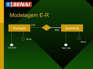 Modelagem E-R Empregado Dependente Cod_Emp Nome (1,1) (0,n) Num_Seq Nome 