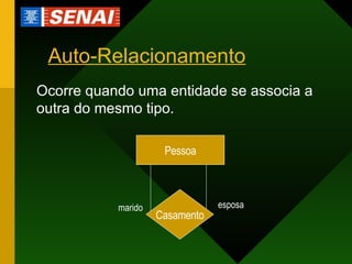Auto-Relacionamento Ocorre quando uma entidade se associa a outra do mesmo tipo. esposa marido Pessoa Casamento 