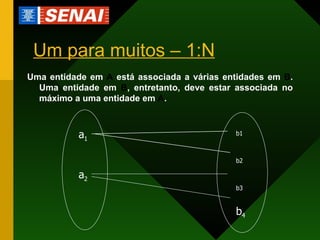 Um para muitos – 1:N Uma entidade em  A  está associada a várias entidades em  B . Uma entidade em  B , entretanto, deve estar associada no máximo a uma entidade em  A . a 1 a 2 b1 b2 b3 b 4 