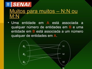 Muitos para muitos – N:N ou M:N Uma entidade em  A  está associada a qualquer número de entidades em  B  e uma entidade em  B  está associada a um número qualquer de entidades em  A . a 1 a 2 a 3 a 4 b1 b2 b3 b 4 