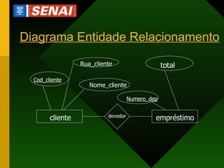 Diagrama Entidade Relacionamento devedor cliente empréstimo Rua_cliente Nome_cliente Cod_cliente total Numero_dep 