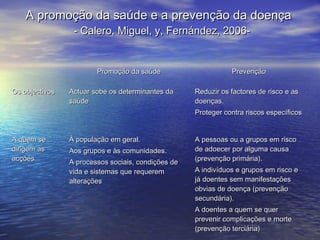 A promoção da saúde e a prevenção da doença
- Calero, Miguel, y, Fernández, 2006-

Promoção da saúde
Os objectivos

Actuar sobe os determinantes da
saúde

Prevenção
Reduzir os factores de risco e as
doenças.
Proteger contra riscos específicos

A quem se
dirigem as
acções

À população em geral.
Aos grupos e às comunidades.
A processos sociais, condições de
vida e sistemas que requerem
alterações

A pessoas ou a grupos em risco
de adoecer por alguma causa
(prevenção primária).
A indivíduos e grupos em risco e
já doentes sem manifestações
obvias de doença (prevenção
secundária).
A doentes a quem se quer
prevenir complicações e morte
(prevenção terciária)

 