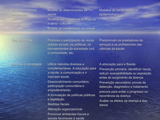 Modelos e marcos
conceptuais

Modelo de determinantes da
saúde.

Modelos de saúde pública e
epidemiologia

Modelos socio-políticos ecológicos
e sócio- culturais
Modelo de investimento em saúde
Tipo de actores

Promove a participação de novos
actores sociais; os políticos, os
representantes da sociedade civil,
a comunidade, etc.

Predominam os prestadores de
serviços e os profissionais das
ciências da saúde.

Métodos e estratégias

Utiliza métodos diversos e
complementares. A educação para
a saúde, a comunicação e o
mercado social.

A educação para a Saúde.

Desenvolvimento comunitário,
participação comunitária e
empoderamento.

Prevenção secundária; provas de
detecção, diagnóstico e tratamento

A formulação de políticas públicas
e legislação.
Medidas fiscais.
Alteração organizacional.
Promover ambientes físicos e
sociais favoráveis à saúde

Prevenção primária; identificar riscos,
reduzir susceptibilidade ou exposição
antes do surgimento da doença.

precoce para evitar o progresso ou
recorrência da doença.
Avaliar os efeitos da doença e dos
danos

 