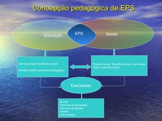 Concepção pedagógica de EPS

Educação

EPS

Sentido amplo: fenómeno social

Saúde

Produto social: Equilíbrio entre o bem estar
físico, mental e social

Sentido restrito: processo pedagógico

Executores

Alunos
Técnicos de Educação
Técnicos de Saúde
Família
Comunidade

 