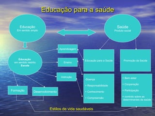 Educação para a saúde
Saúde

Educação
Em sentido amplo

Produto social

Aprendizagem

Educação
em sentido restrito
Escola

Ensino

Instrução

Educação para a Saúde

Promoção da Saúde

+ Cooperação

+ Conhecimento

+ Participação

+ Compreensão

Desenvolvimento

+ Bem estar

+ Responsabilidade

Formação

-Doença

+ controlo sobre as
determinantes da saúde

Estilos de vida saudáveis

 