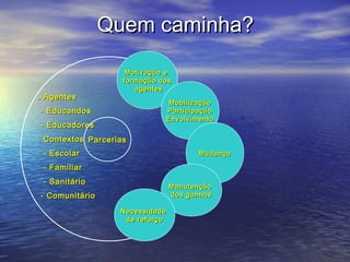 Quem caminha?
. Agentes

Motivação e
formação dos
agentes
Mobilização
Participação
Envolvimento

- Educandos
- Educadores
. Contextos Parcerias
- Escolar

Mudança

- Familiar
- Sanitário

Manutenção
dos ganhos

- Comunitário
Necessidade
de reforço

 