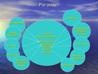 Por onde?
Conteúdos
Necessidades

Grupo
destinatário

contexto

objectivos
Recursos
Parcerias
tempo

Metodologias
Dinâmica
da acção

Projecto
Fases e elementos
•Diagnosticar
•Planificar
•Aplicar
•Avaliar
•Divulgar

Actividades

Relação
educativa
Resultados

 