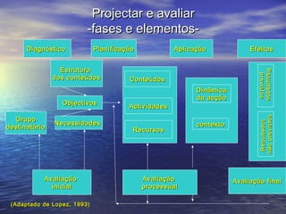 Projectar e avaliar
-fases e elementosPlanificação

Objectivos
Grupo
destinatário

Necessidades

Avaliação
inicial
(Adaptado de Lopez, 1993)

Conteúdos

Actividades
Recursos

Avaliação
processual

Dinâmica
da acção

contexto

Efeitos
Resultados
Resultados
previstos

Estrutura
dos conteúdos

Aplicação

Resultados
não previstos

Diagnóstico

Avaliação final

 