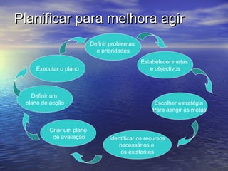 Planificar para melhora agir
Definir problemas
e prioridades
Executar o plano

Definir um
plano de acção

Criar um plano
de avaliação

Estabelecer metas
e objectivos

Escolher estratégia
Para atingir as metas

Identificar os recursos
necessários e
os existentes

 