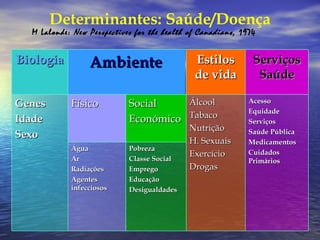 Determinantes: Saúde/Doença

M Lalonde: New Perspectives for the health of Canadians, 1974

Biologia
Genes
Idade
Sexo

Ambiente
Físico

Água
Ar
Radiações
Agentes
infecciosos

Estilos
de vida

Álcool
Social
Económico Tabaco
Pobreza
Classe Social
Emprego
Educação
Desigualdades

Nutrição
H. Sexuais
Exercício
Drogas

Serviços
Saúde
Acesso
Equidade
Serviços
Saúde Pública
Medicamentos
Cuidados
Primários

 