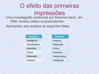 O efeito das primeiras 
impressões 
Uma investigação conduzida por Solomon Asch, em 
1946, revelou dados surpreendentes. 
Apresentou aos sujeitos as seguintes listas: 
Pessoa A 
Inteligente 
Trabalhadora 
Impulsiva 
Crítica 
Obstinada 
Invejosa 
Pessoa B 
Invejosa 
Obstinada 
Crítica 
Impulsiva 
Trabalhadora 
Inteligente 
 