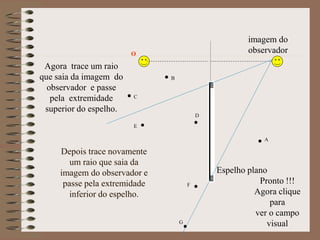 O
A
B
C
D
E
F
G
Agora trace um raio
que saia da imagem do
observador e passe
pela extremidade
superior do espelho.
Depois trace novamente
um raio que saia da
imagem do observador e
passe pela extremidade
inferior do espelho.
Pronto !!!
Agora clique
para
ver o campo
visual
imagem do
observador
Espelho plano
 