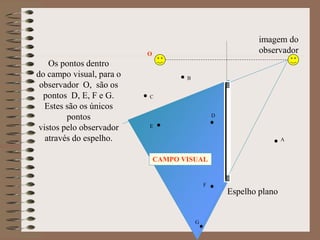 O
A
B
C
D
E
F
G
CAMPO VISUAL
Os pontos dentro
do campo visual, para o
observador O, são os
pontos D, E, F e G.
Estes são os únicos
pontos
vistos pelo observador
através do espelho.
imagem do
observador
Espelho plano
 