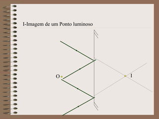 I-Imagem de um Ponto luminoso
O I
 
