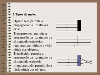 3.Tipos de meio:
Opaco: Não permite a
propagação da luz através
de si;
Transparente: : permite a
propagação da luz através de
si, segundo trajetórias
regulares, permitindo a visão
nítida dos objetos.;
Translúcido: permite a
propagação da luz através de
si, segundo trajetória
irregulares, não permitindo a
visão nítida dos objetos.
 