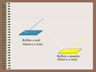 Reflete o azul
Absorve o resto
Reflete o amarelo
Absorve o resto
 
