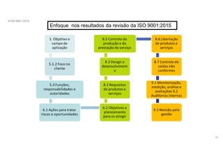 A ISO 9001:2015
Enfoque nos resultados da revisão da ISO 9001:2015
1. Objetivo e
campo de
aplicação
5.1.2 Foco no
cliente
5.3 Funções,
responsabilidades e
autoridades
6.1 Ações para tratar
riscos e oportunidades
6.2 Objetivos e
planeamento
para os atingir
8.2 Requisitos
de produtos e
serviços
8.3 Design e
desenvolviment
o
8.5 Controlo da
produção e da
prestação do serviço
8.6 Libertação
de produtos e
serviços
8.7 Controlo de
saídas não
conformes
9.1 Monitorização,
medição, análise e
avaliaçãoe 9.2
Auditorias internas
9.3 Revisão pela
gestão
47
 