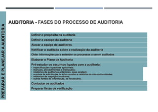 Definir o propósito da auditoria
Definir o escopo da auditoria
Alocar a equipe de auditores
Notificar o auditado sobre a realização da auditoria
Obter informações para entender os processos a serem auditados
Elaborar o Plano de Auditoria
Pré-estudar os assuntos ligados com a auditoria:
Contactar os auditados
• especificações e padrões aplicáveis;
• manuais, procedimentos e instruções;
• relatórios de auditorias anteriores, caso existam;
• arquivos de solicitações de ação corretiva e relatórios de não-conformidades;
• relatórios de inspeção e ensaios;
• outras fontes de informação, se necessário.
Preparar listas de verificação
PREPARAR
E
PLANEJAR
A
AUDITORIA
AUDITORIA - FASES DO PROCESSO DE AUDITORIA
 