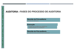 CONDUZIR
A
AUDITORIA
E
RELATAR
CONSTATAÇÕES
Reunião de Pré-auditoria
(reunião de abertura)
Reunião de Pós-auditoria
(reunião de encerramento com o auditado)
Execução
• coleta de evidências objetivas
• observações na auditoria
AUDITORIA - FASES DO PROCESSO DE AUDITORIA
 