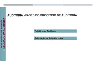 FAZER
ANÁLISE
CRÍTICA
SOBRE
O
RESULTADO
DA
AUDITORIA
Relatório de Auditoria
Solicitação de Ação Corretiva
AUDITORIA - FASES DO PROCESSO DE AUDITORIA
 