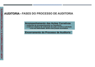 Acompanhamento das Ações Corretivas
• auditorias de acompanhamento ou reauditoria
• evidência objetiva da realização da ação corretiva solicitada
e da sua efetividade, dentro dos prazos acordados
Encerramento do Processo de Auditoria
AGIR
CORRETIVAMENTE
E
PREVENTIVAMENTE
AUDITORIA - FASES DO PROCESSO DE AUDITORIA
 