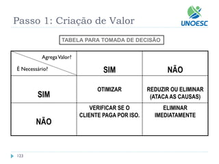 123 
SIM 
NÃO 
SIM 
OTIMIZAR 
REDUZIR OU ELIMINAR (ATACA AS CAUSAS) 
NÃO 
VERIFICAR SE O CLIENTE PAGA POR ISO. 
ELIMINAR IMEDIATAMENTE 
Agrega Valor? 
É Necessário? 
TABELA PARA TOMADA DE DECISÃO 
Passo 1: Criação de Valor  