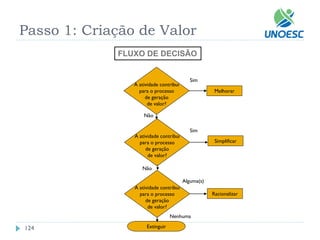 124 
FLUXO DE DECISÃO 
Passo 1: Criação de Valor 
A atividade contribui 
para o processo 
de geração 
de valor? 
A atividade contribui 
para o processo 
de geração 
de valor? 
A atividade contribui 
para o processo 
de geração 
de valor? 
Extinguir 
Melhorar 
Simplificar 
Racionalizar 
Alguma(s) 
Nenhuma 
Sim 
Não 
Sim 
Não  