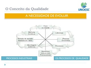 O Conceito da Qualidade 
A NECESSIDADE DE EVOLUIR 
PROCESSOS INDUSTRIAIS 
OS PROCESSOS DE QUALIDADE  