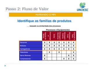 Passo 2: Fluxo de Valor 
MAPEANDO O MFV  