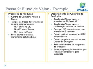 Passo 2: Fluxo de Valor -Exemplo 
Processos de Produção 
Centro de Usinagem, Pintura e Prensa 
Tempos de Trocas de Ferramentas de uma peça para outra: 
TR=120 minno CE, 
TR=0,25 minna Pintura; 
TR=15 minna Prensa 
Peças Brutas fornecidas diariamente pela Fundição 
Departamento de Controle de Produção 
Recebe do Cliente externo previsões de 90 / 60 / 30 
Recebe do Cliente externo confirmação semanal de pedidos 
Executa MRP semanalmente, com previsão de 3 semanas 
Coloca pedidos semanais via MRP para Fundição 
Coloca programa semanal para o Centro de Usinagem 
Revisa diariamente os programas de produção 
Emite programação duas vezes por semana de embarques para Expedição  