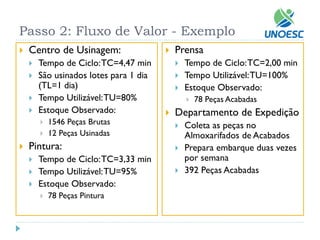 Passo 2: Fluxo de Valor -Exemplo 
Centro de Usinagem: 
Tempo de Ciclo: TC=4,47 min 
São usinados lotes para 1 dia (TL=1 dia) 
Tempo Utilizável: TU=80% 
Estoque Observado: 
1546 Peças Brutas 
12 Peças Usinadas 
Pintura: 
Tempo de Ciclo: TC=3,33 min 
Tempo Utilizável: TU=95% 
Estoque Observado: 
78 Peças Pintura 
Prensa 
Tempo de Ciclo: TC=2,00 min 
Tempo Utilizável: TU=100% 
Estoque Observado: 
78 Peças Acabadas 
Departamento de Expedição 
Coleta as peças no Almoxarifados de Acabados 
Prepara embarque duas vezes por semana 
392 Peças Acabadas  