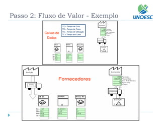 Passo 2: Fluxo de Valor -Exemplo  