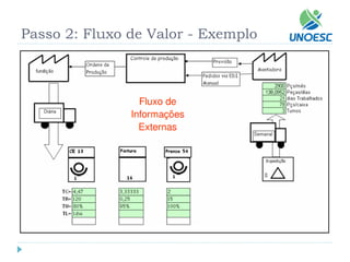 Passo 2: Fluxo de Valor -Exemplo  