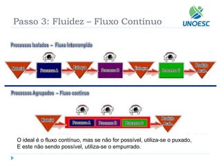 Passo 3: Fluidez –Fluxo Contínuo 
O ideal é o fluxo contínuo, mas se não for possível, utiliza-se o puxado, 
E este não sendo possível, utiliza-se o empurrado.  