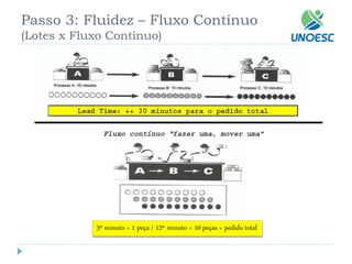 Passo 3: Fluidez –Fluxo Contínuo(Lotes x Fluxo Contínuo) 
3º minuto = 1 peça / 12º minuto = 10 peças = pedido total  