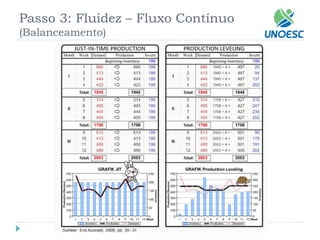 Passo 3: Fluidez –Fluxo Contínuo(Balanceamento)  