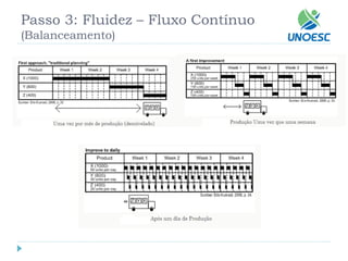 Passo 3: Fluidez –Fluxo Contínuo(Balanceamento)  